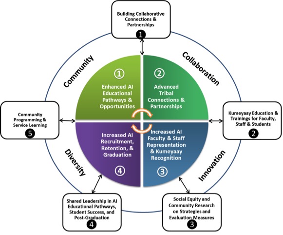 tribal model diagram