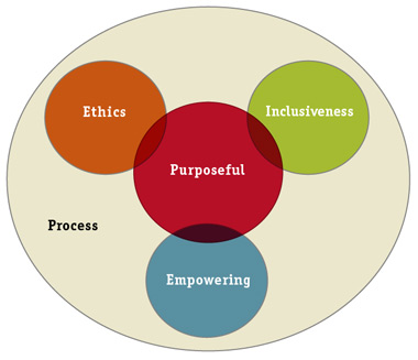 a venn diagram showing the values as overlapping circles