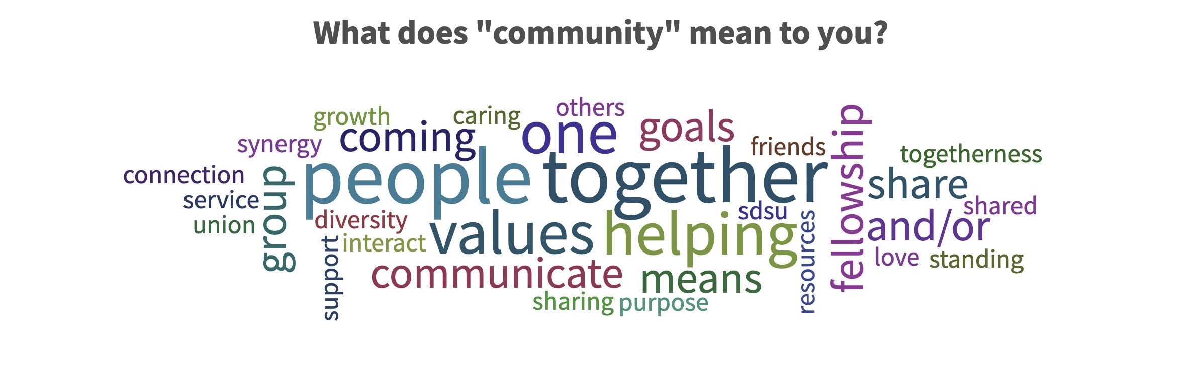 wordcloud - what does community mean to you? Growth, synergy, connection, values, fellowship, diversity,helping, etc.