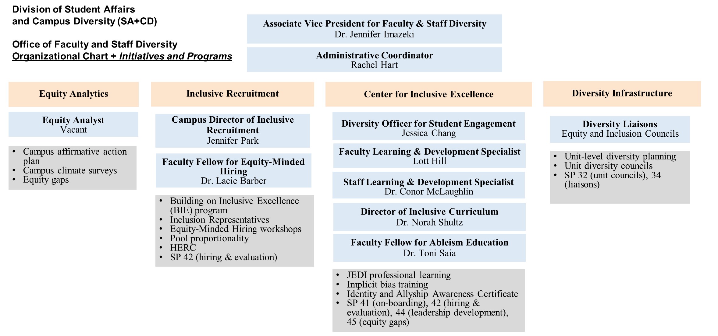 FSD Org Chart with programs
