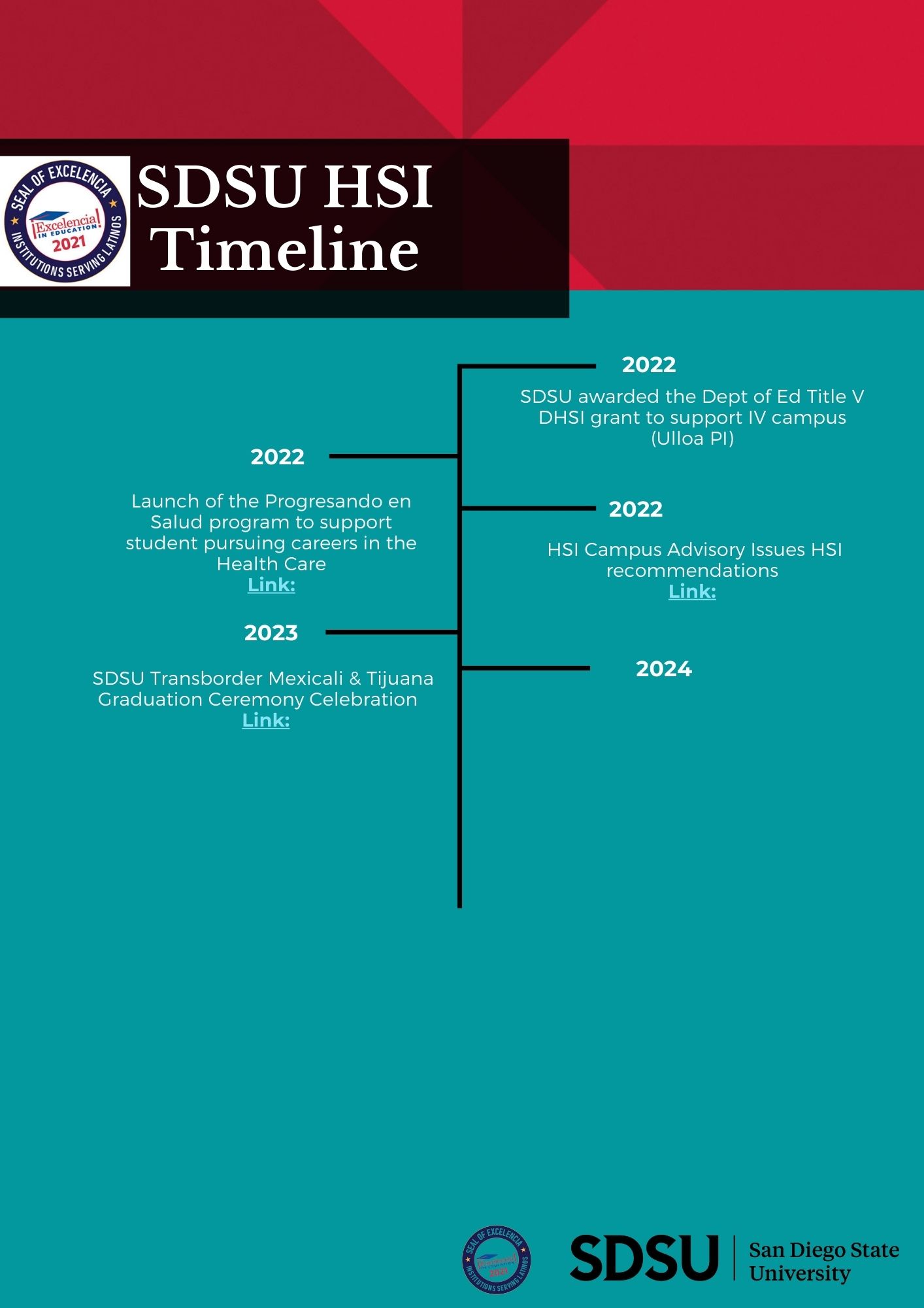 hsi timeline second page