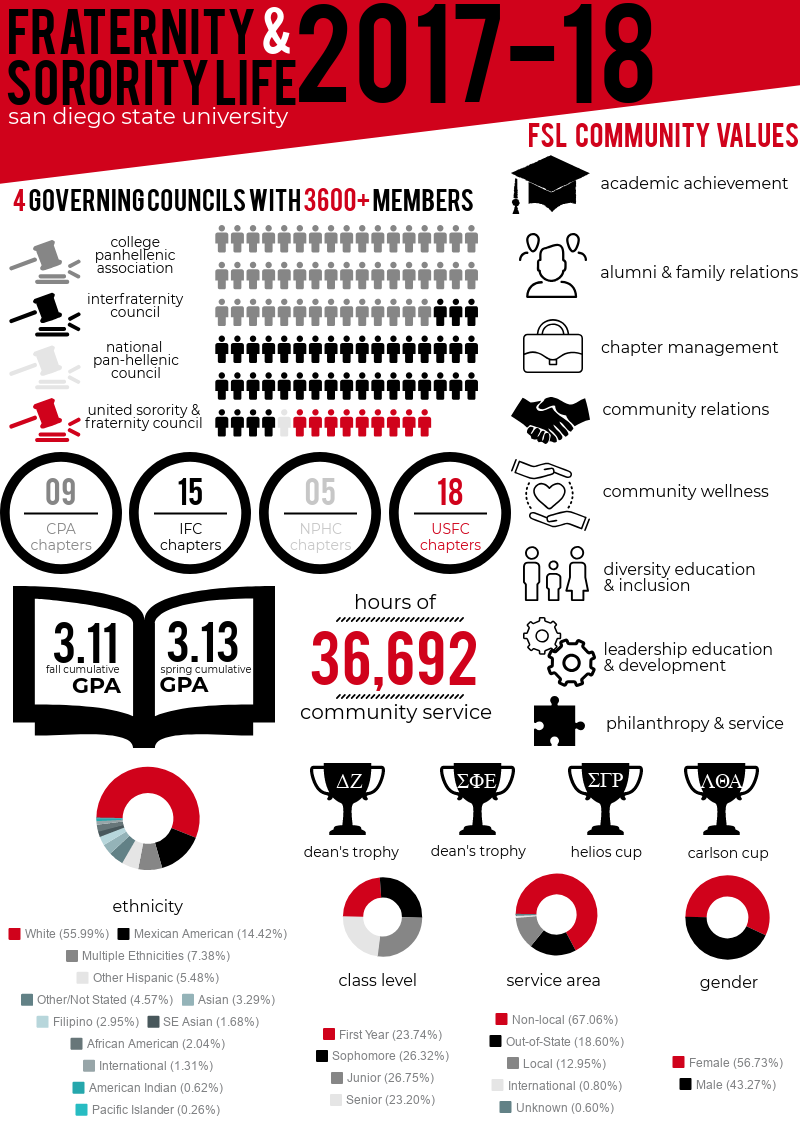 Fraternity and Sorority Life Infographic for 2017-18