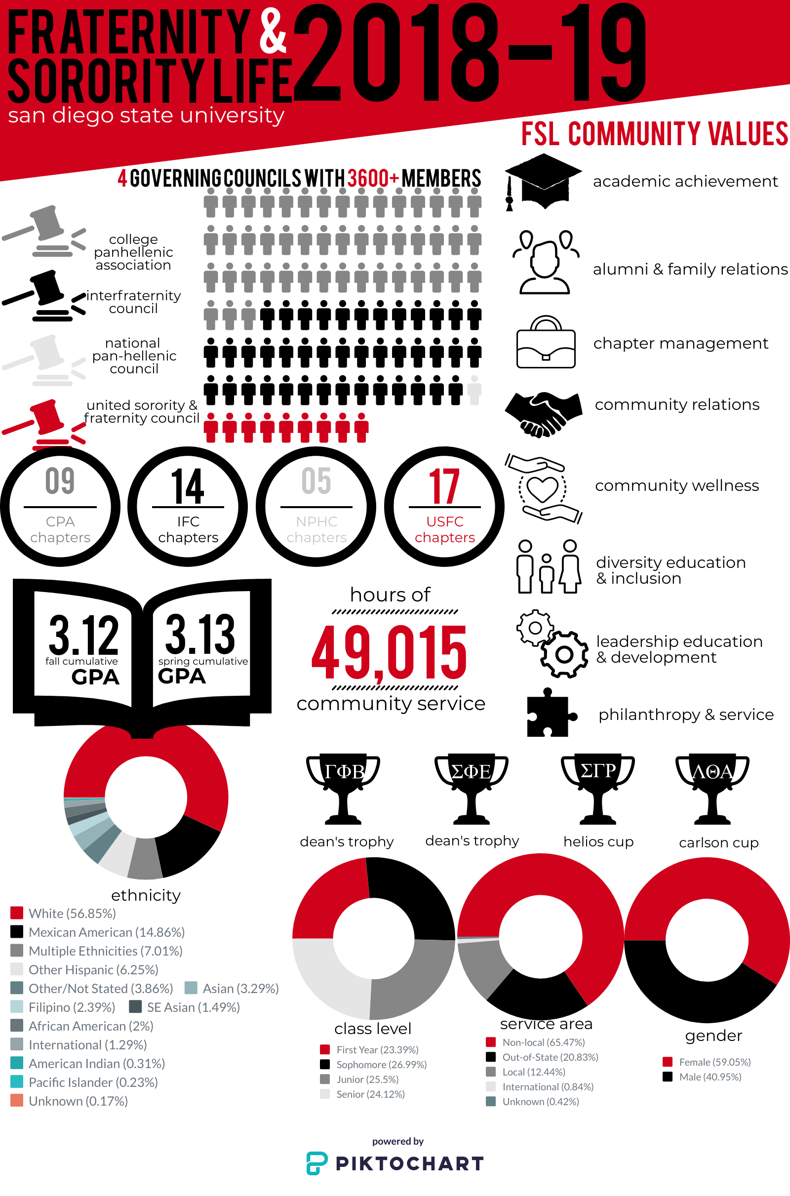 Fraternity and Sorority Life Infographic for 2018-19