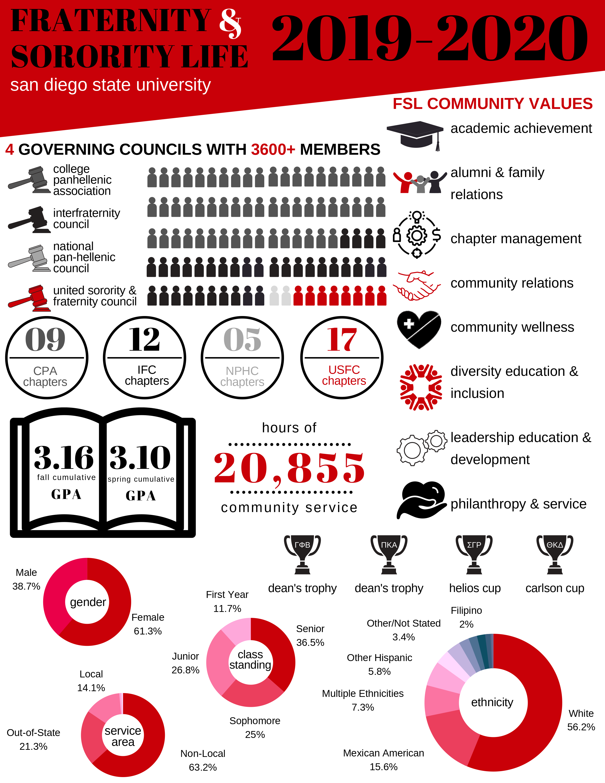 Fraternity and Sorority Life Infographic for 2019-20